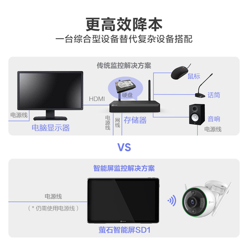 萤石SD1高清可视智能屏101英寸支持8台监控设备无线接入