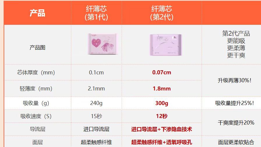 凯儿得乐升级卫生巾闺蜜纤薄系列任意混搭10包65自己备注尺码数量 - 图0