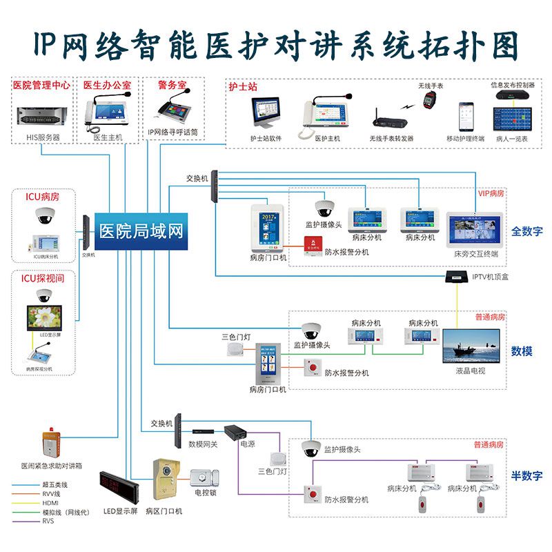 医护IP网络对讲系统液晶门口机病床呼叫HIS数字信息化床旁交互IC-图1