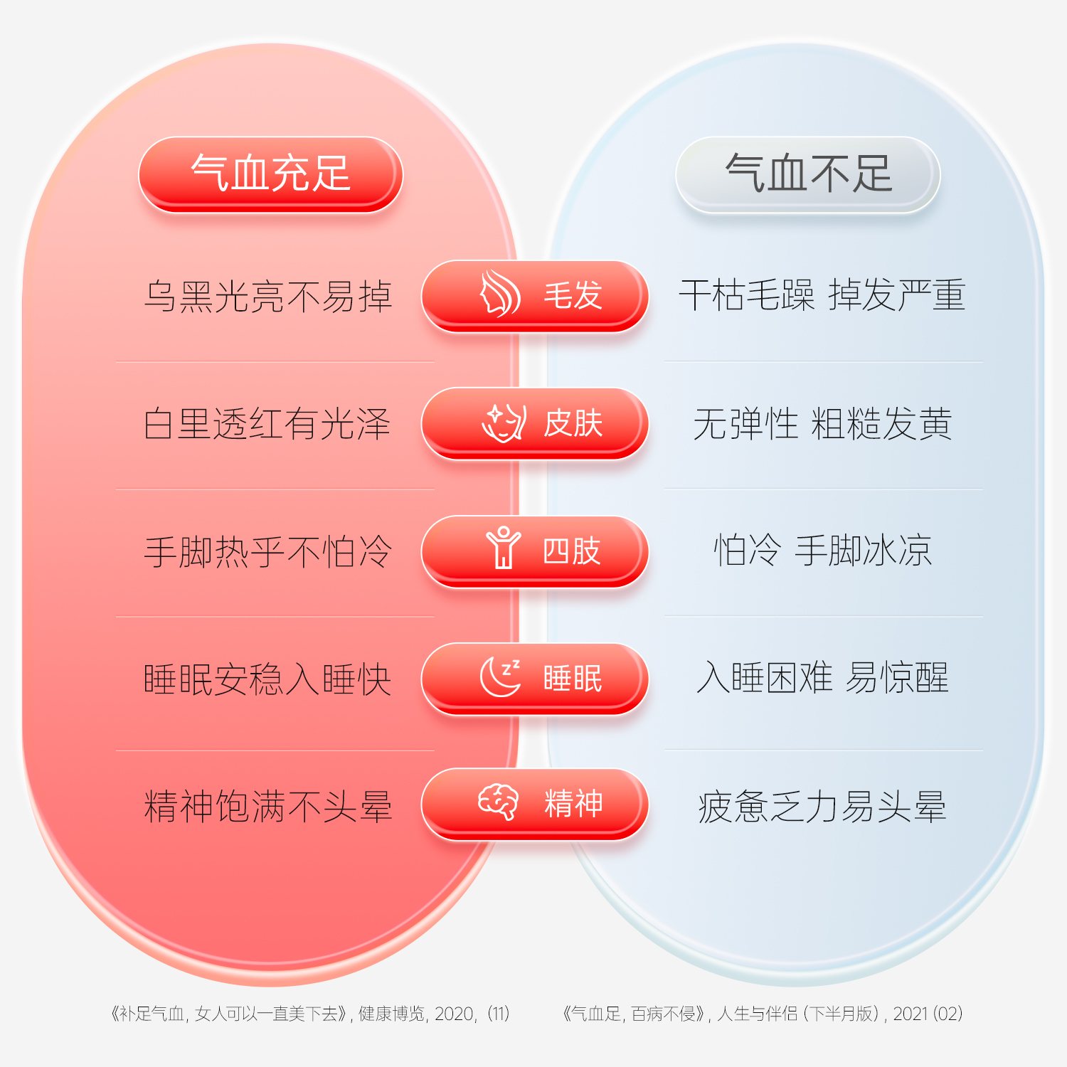 3盒红桃K生血剂补铁补血补气女人贫血补血口服液女性贫血铁剂食品 - 图0