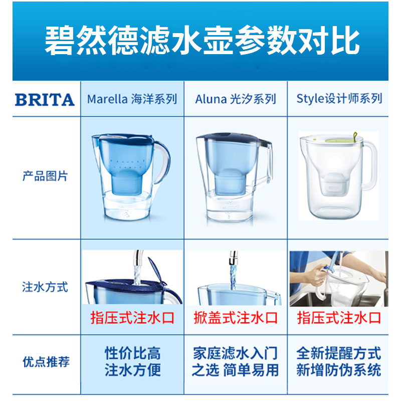 德国碧然德净水壶滤水壶Brita过滤芯M3.5L家用厨房直饮净水器-图0