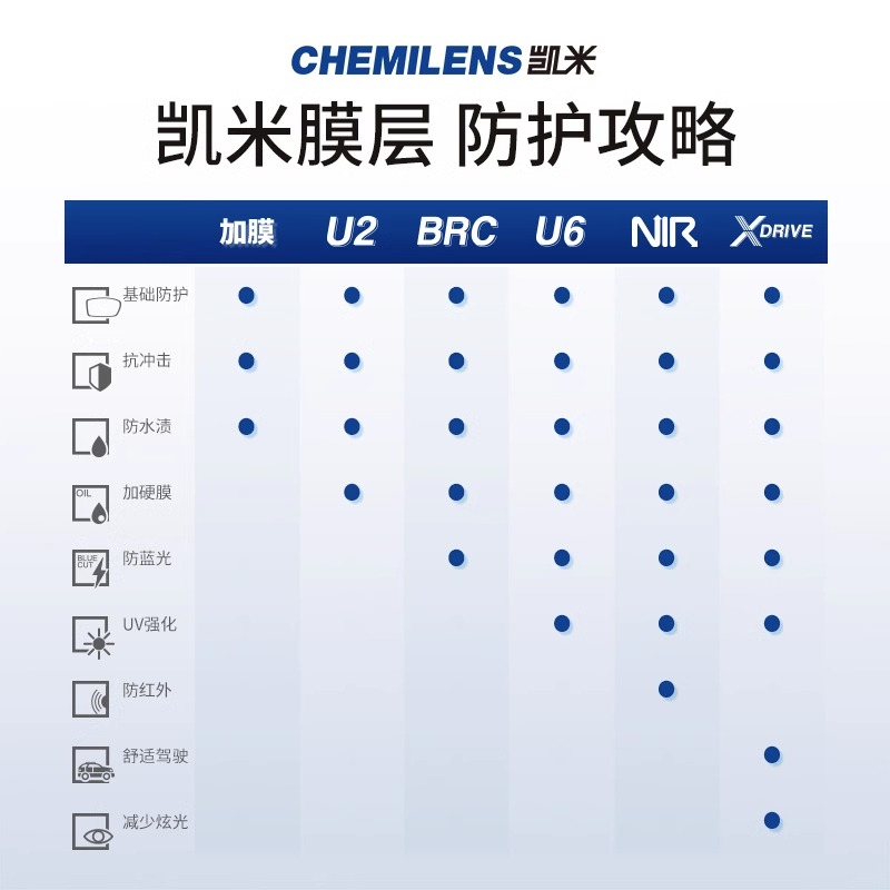 凯米镜片可配高度近视超轻薄1.74眼镜片防蓝光双非U6驾驶型U2配镜 - 图0