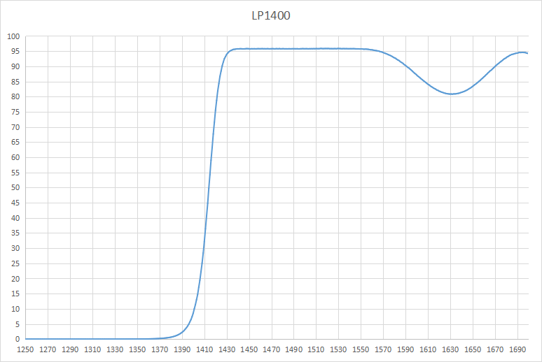 红外长波通 1000nm以上滤光片 LP1000 1040 1120 1250 1400 1510 - 图1