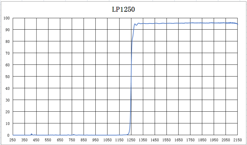 红外长波通 1000nm以上滤光片 LP1000 1040 1120 1250 1400 1510 - 图0