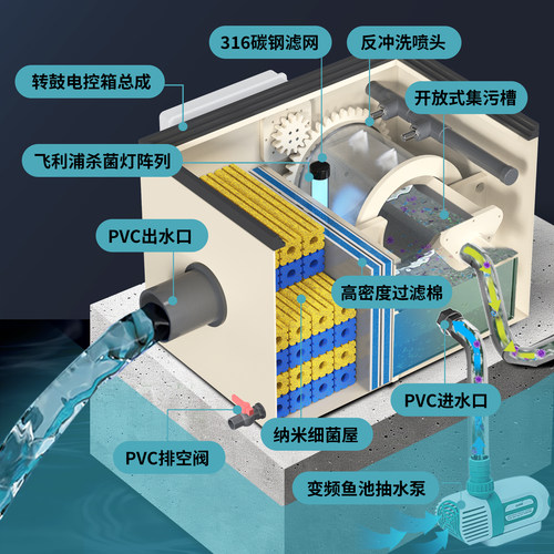 鱼池过滤器转鼓微滤机自动反冲洗循环鱼便分离过滤器户外锦鲤鱼池 - 图0