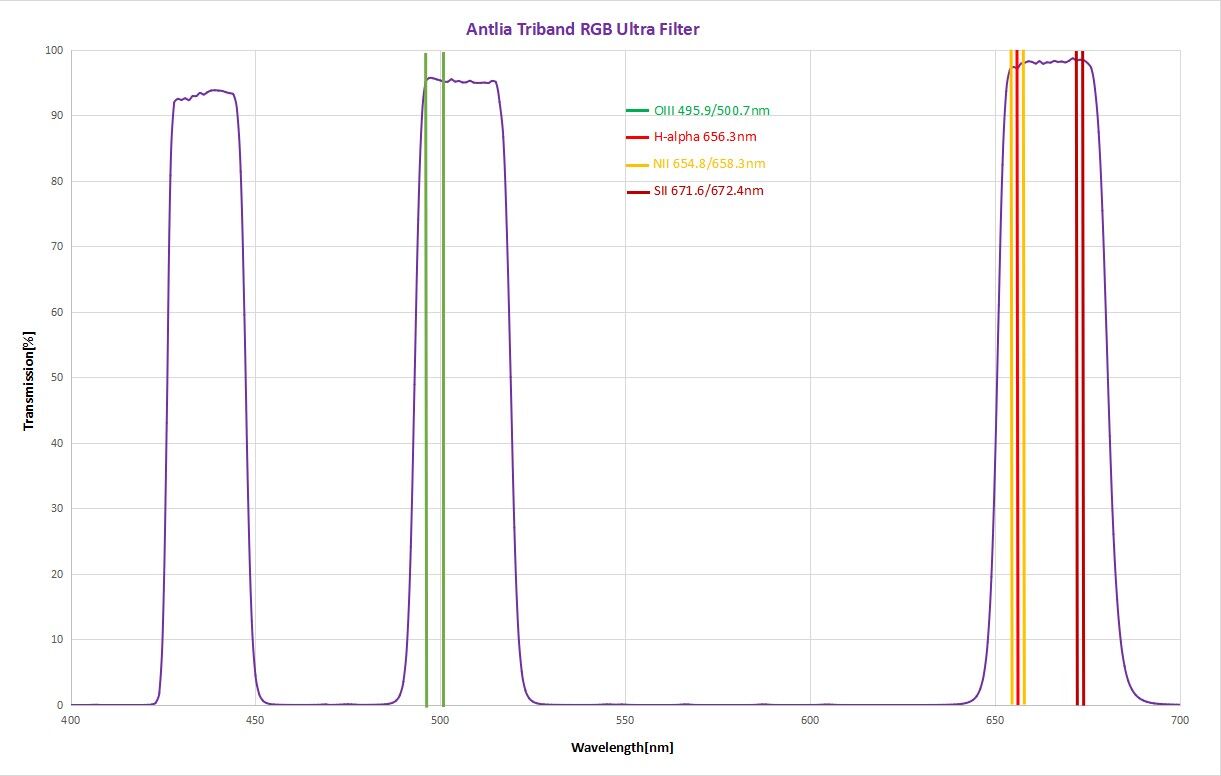 ANTLIA 三通道RGB ULTRA三合一滤镜彩色相机高效滤镜星云星团星系 - 图2