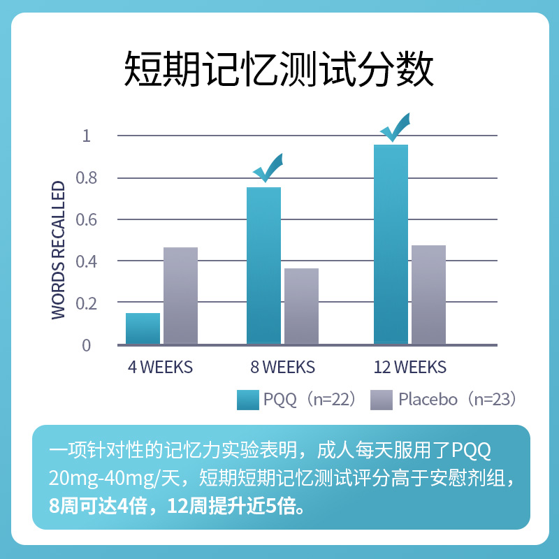 WOHO美国原装进口PQQ线粒体补充剂细胞营养素学生成人补脑记忆力 - 图0