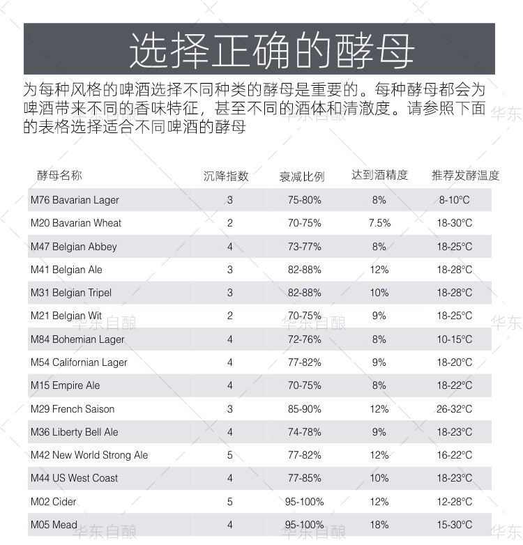 自酿啤酒酵母小麦拉格艾尔IPA精酿酵母曼哥夫杰克进口小包酵母 - 图1