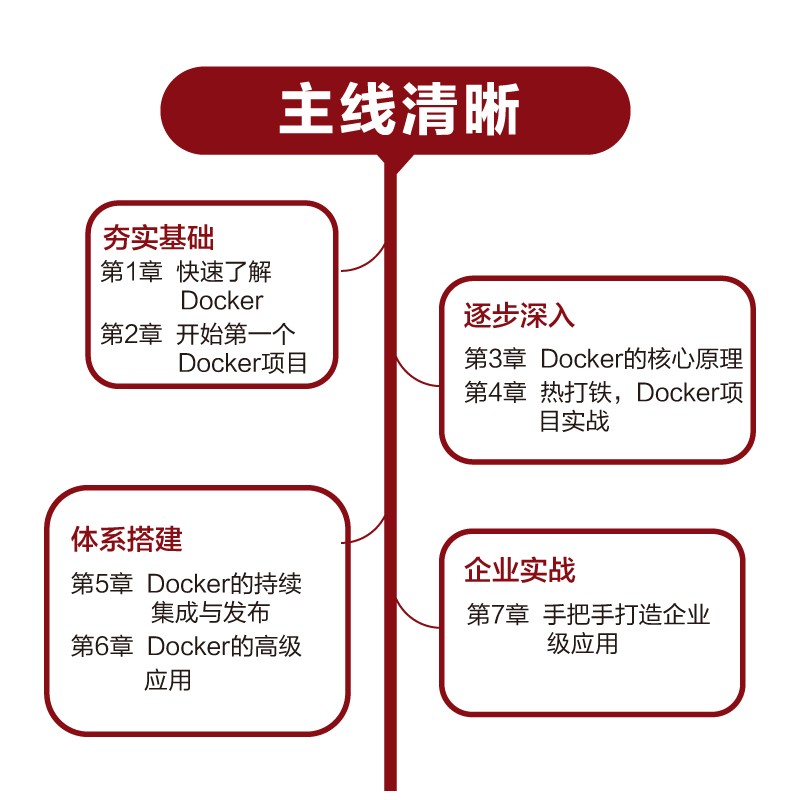 正版现货 Docker实战派容器入门七步法核心原理持续集成与发布企业级应用开发技术案例编程web程序计算机书籍电子工业出版社-图1