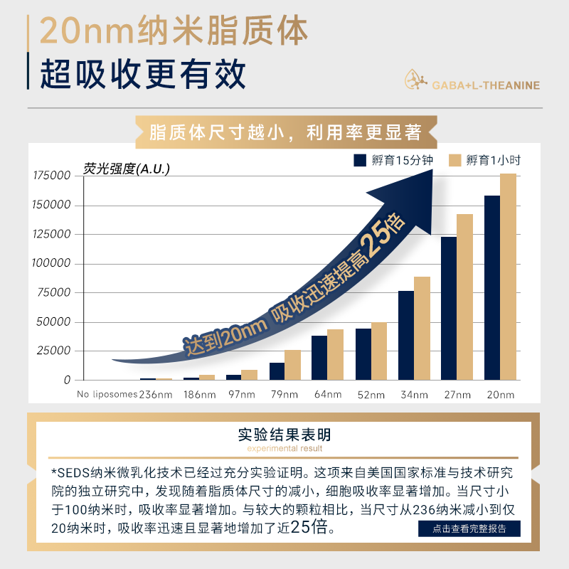 QS纳米脂质体微囊包埋GABA茶氨酸γ氨基丁酸舒缓助眠精华 - 图2