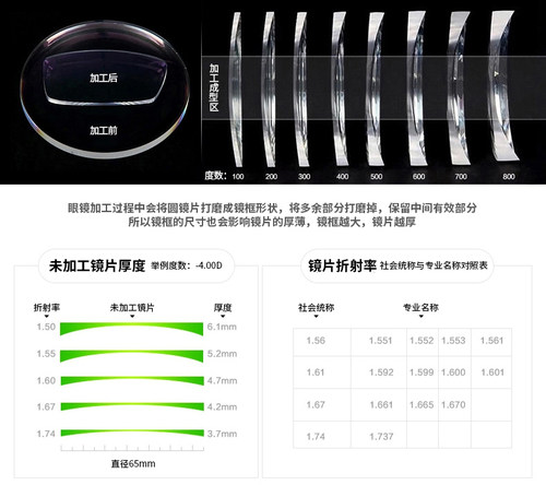 欧斯迈1.74折射率镜片 高度近视眼镜片防蓝光 非球面超薄近视镜片 - 图3