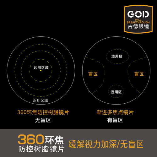 360环焦防控全焦点镜片控制近视缓解眼疲劳学生防蓝光眼镜片超薄 - 图2