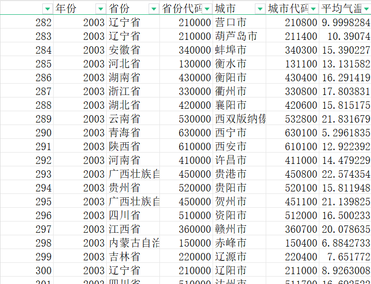 2001-2022年34省370个地级市逐年、逐月、逐日温度 excel - 图0