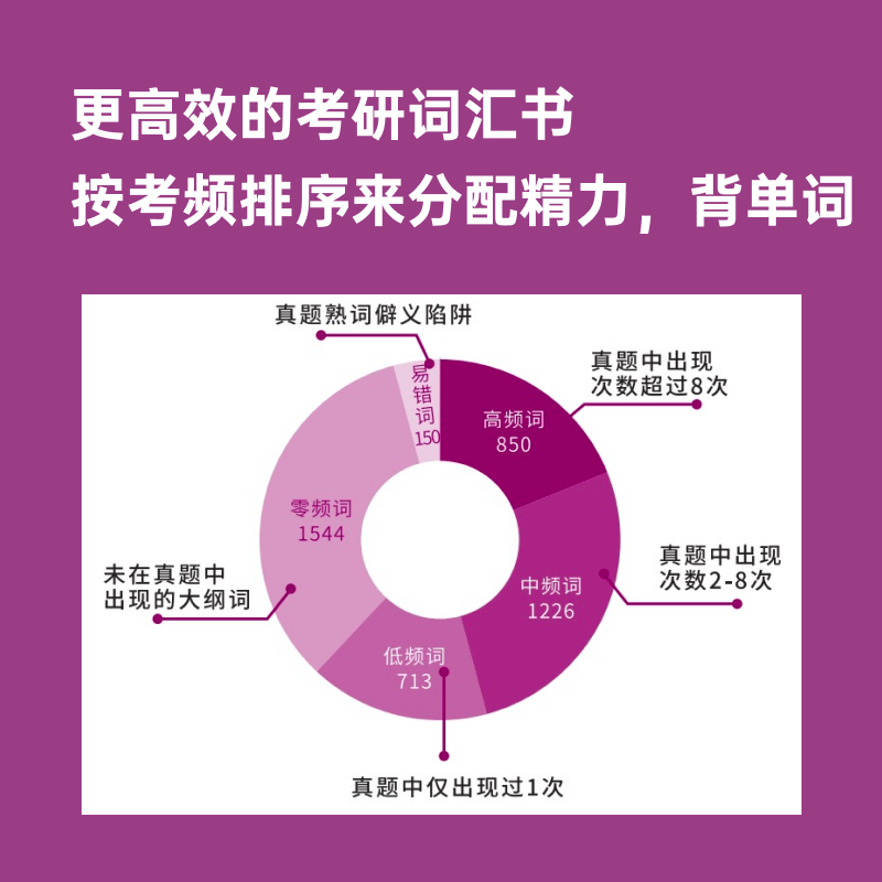 【百词斩旗舰店】百词斩考研词汇 考研重点高频词高分冲刺词 到手两册装