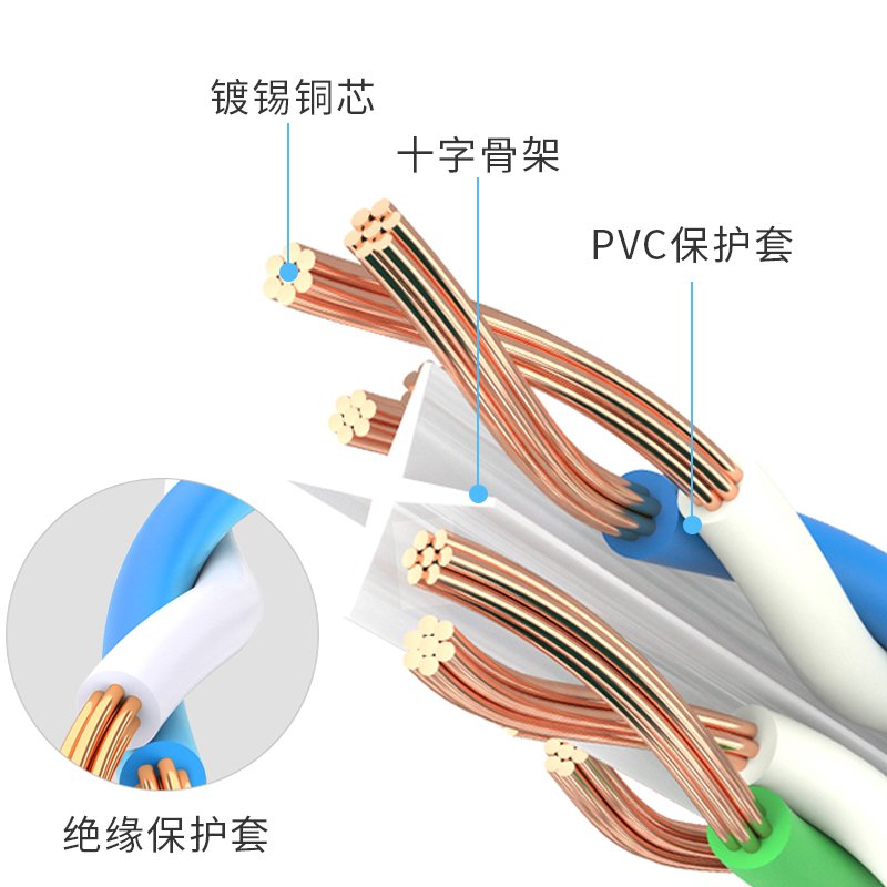 千兆网线超六类宽带短网线成品电脑网络线家用户外游戏监控专用线 - 图2