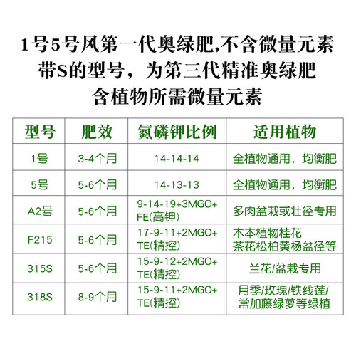 奥绿肥318S月季A2多肉缓释肥颗粒控释肥铁线莲兰花通用花肥料包邮 - 图2
