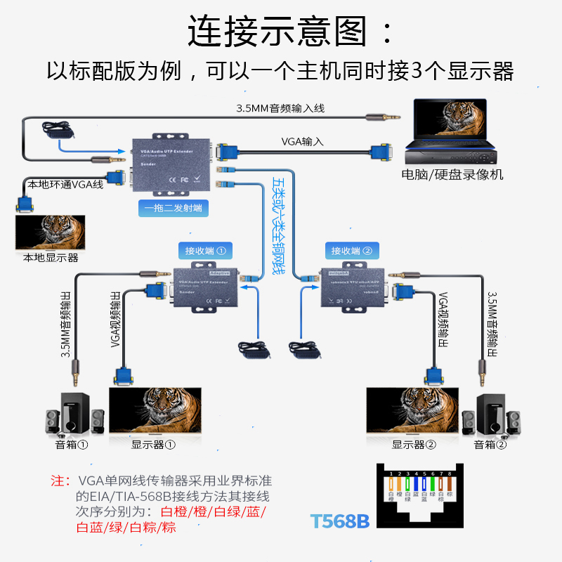 VGA延长器一拖二1进2出一分二网线网络延长器带USB键鼠KVM双绞线传输器vJa延长器视频信号放大增强100米200米 - 图2