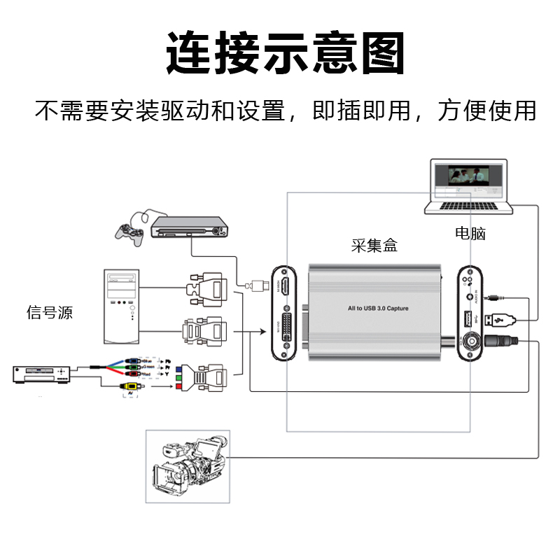 HDMI/DVI-I/VGA/YPbPr/AV/3G-SDI转USB3.0外置采集卡高清色差分量RGB复合视频多功能免驱动电脑录制盒1080P60 - 图2