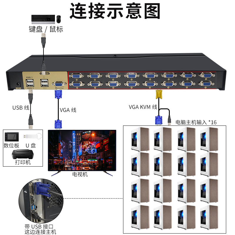 BOWU 16口USB VGA KVM切换器16进1出十六进一出主机硬盘录像机监控共享一套键鼠U盘打印机VGA切换器16口遥控 - 图2