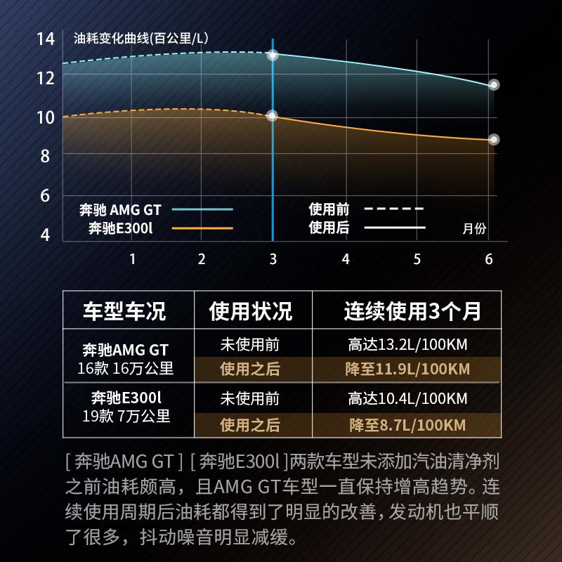 奔驰汽油添加剂燃油宝c260la200l除积碳清洗剂德国4s进口正品6瓶-图3