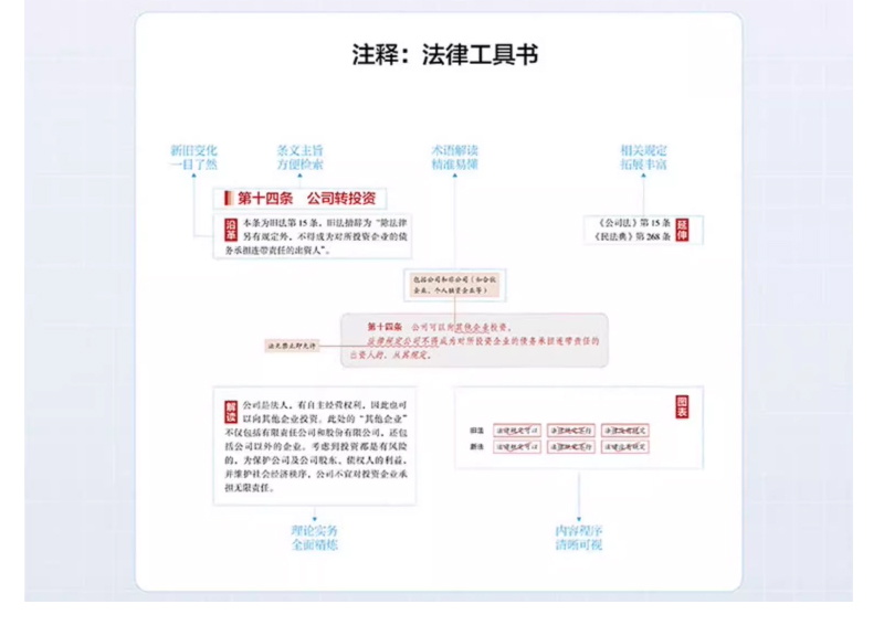 2024新版图解公司法 图解法律团队编法律出版社双色印刷图形化可视化法律流程法律文书法律解读图解法律丛书 2024年新版公司法 - 图0