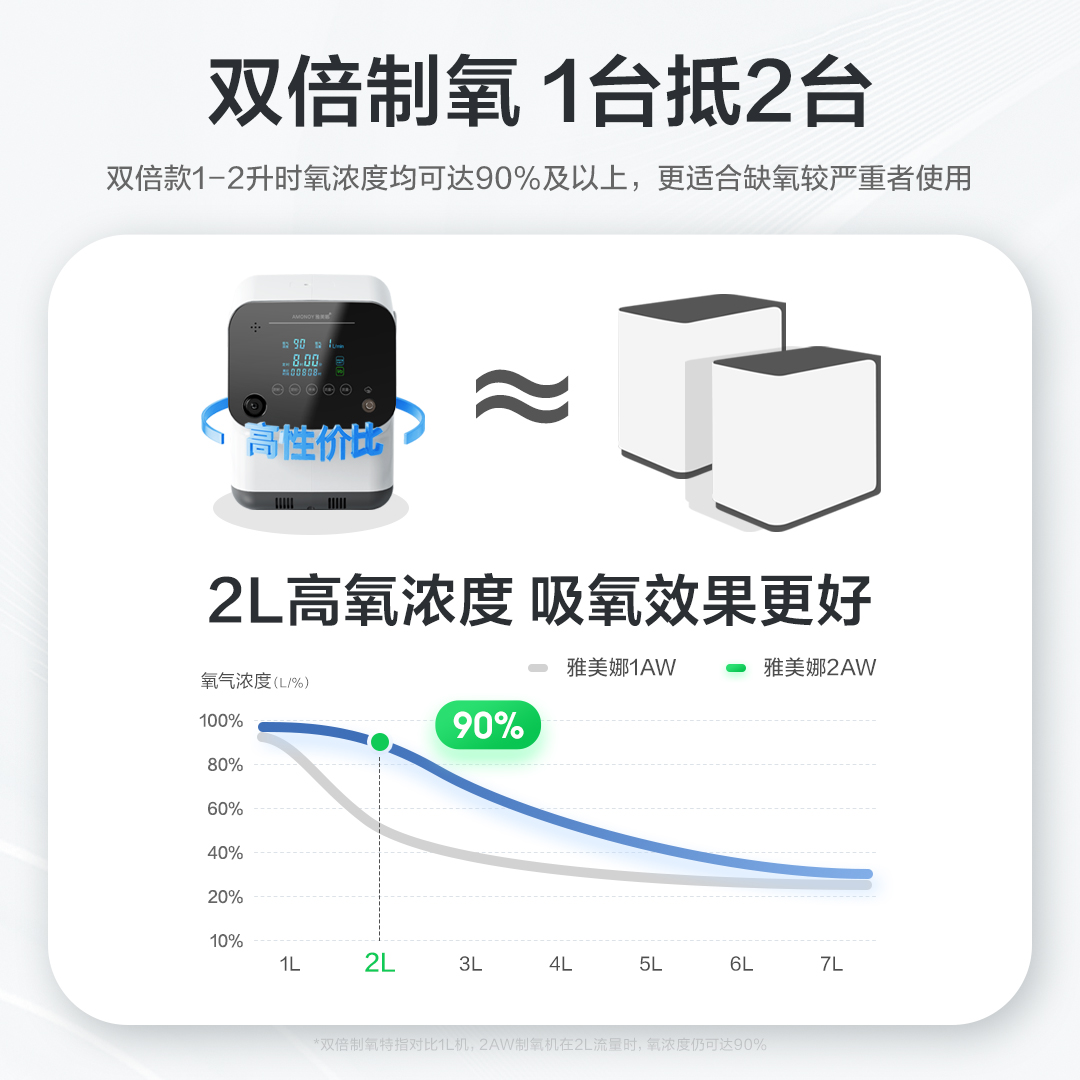 雅美娜吸氧制氧机老人孕妇家庭雾化一体高原车载便携式氧气呼吸用-图0