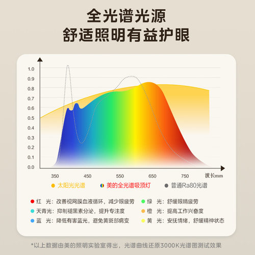 补贴15%美的全光谱护眼吸顶灯简约现代超薄房间卧室灯儿童房中山 - 图1