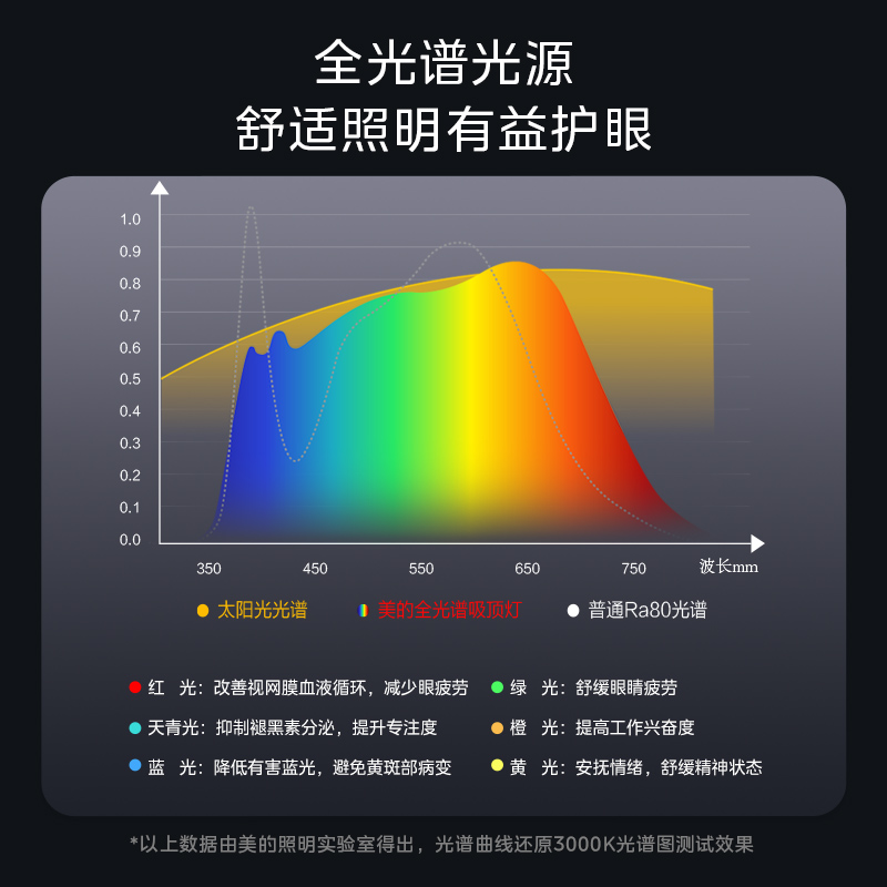 美的吸顶灯2024新款全光谱客厅主灯现代简约LED餐厅全屋套餐 - 图1