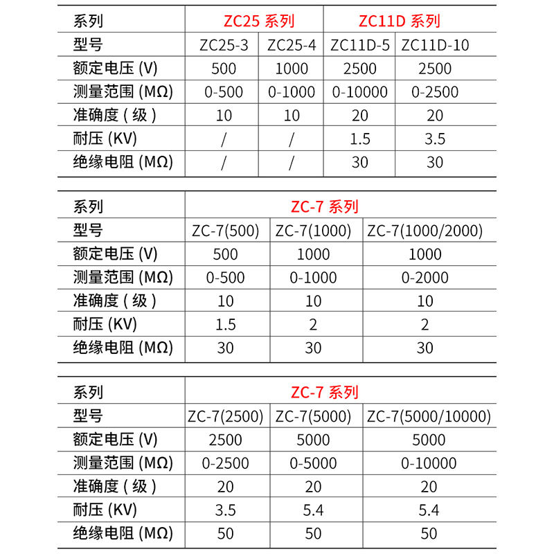 南京金川电工兆欧表zc25-3手摇摇表500v1000v2500v兆欧表绝缘电阻-图1