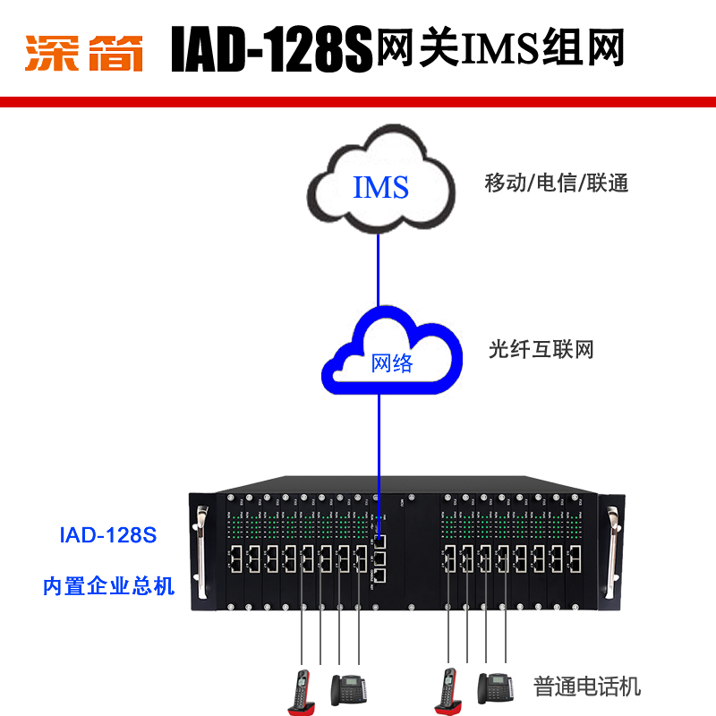 深简IAD-128S综合接入设备FXS语音网关企业总机模拟电话3U机架式s口pots带RJ45网口SIP政企网关ip坐席IVR导航 - 图0