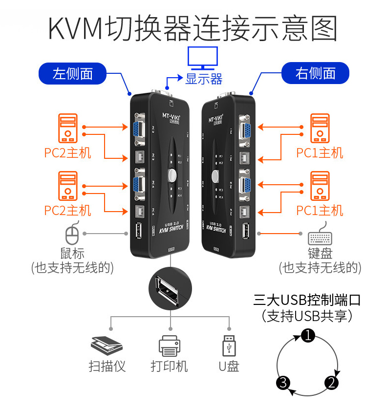 VGA切换器4口vga显示器电脑KVM 4进1出usb打印机共享切换器一拖四 - 图2