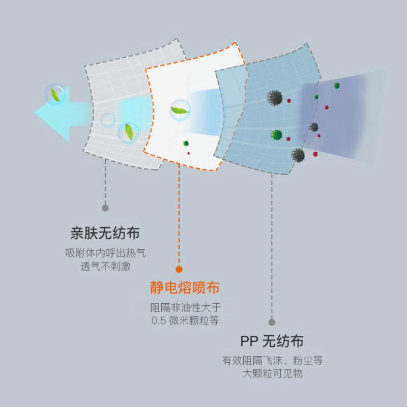 保为康一次性儿童口罩防尘无异味防雾霾学生宝宝透气舒适幼儿面罩