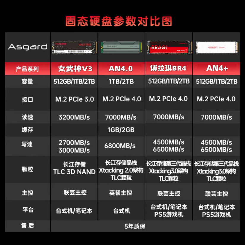 阿斯加特 AN4+ 1TB SSD固态硬盘 PCIe4.0 TLC颗粒 高达7000MB/s - 图3