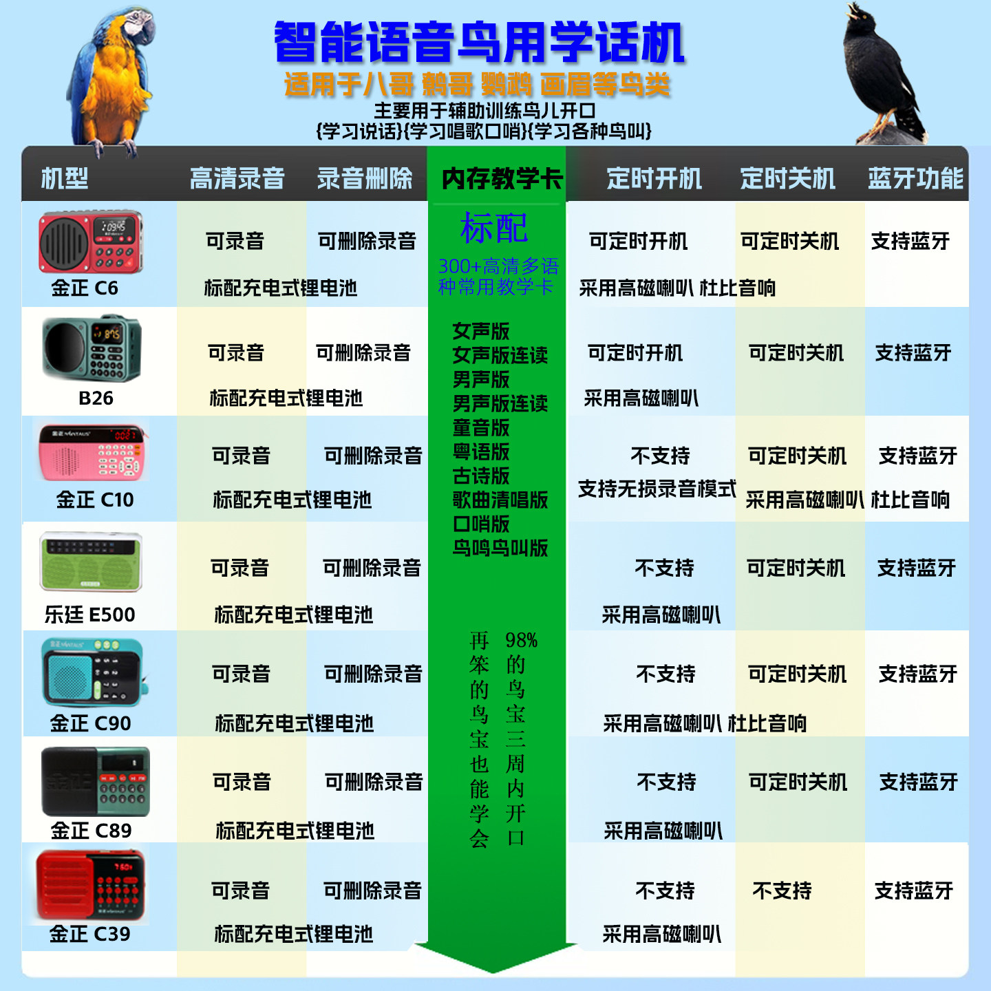 八哥鸟鹩哥会说话鸟用学习机玄凤鹦鹉学说话神器复读机定时录音机,淘宝优惠券,粉丝福利购,淘宝优惠卷