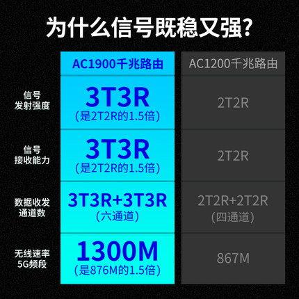 TPLINK路由器千兆端口家用高速无线WIFI穿墙王5G双频AC1200双全电信大户型电竞漏油易展普联大功率增强器稳定 - 图2