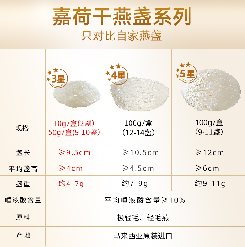 3星/国药央企马来原装进口溯源正品燕窝干盏孕妇滋补燕窝礼盒50g - 图0