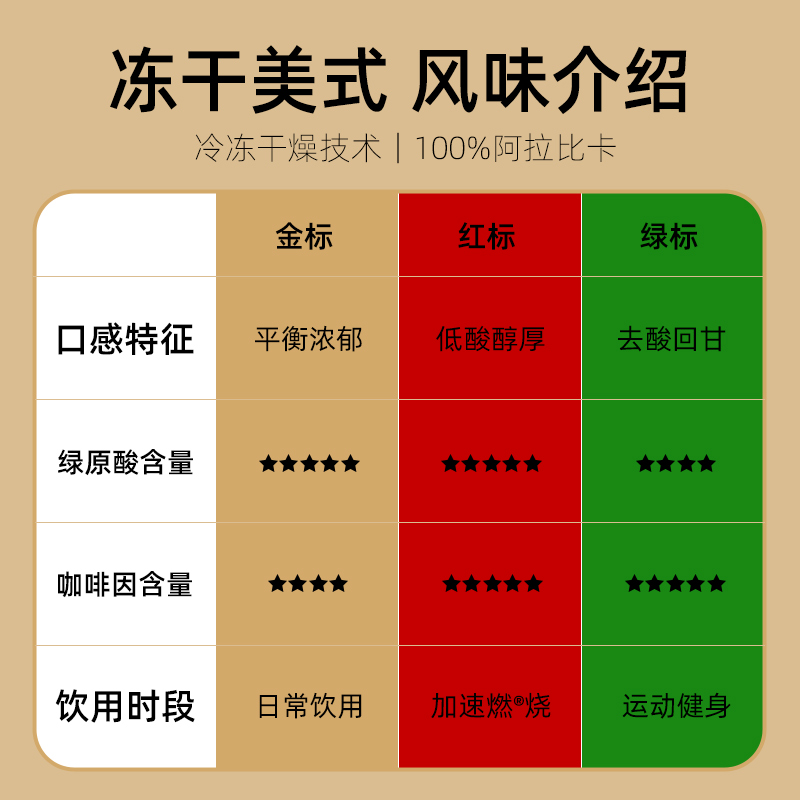 奢啡加速燃冻干黑咖啡速溶0糖0脂健身提神醇香美式 200杯