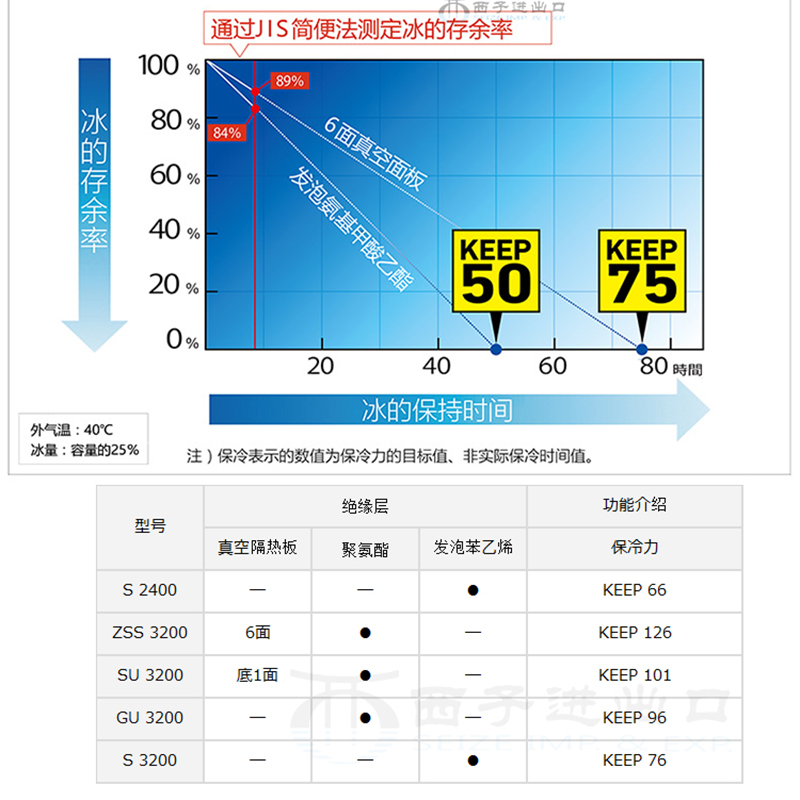 达亿瓦DAIWA日本LT TRUNK阿尔法24/32升保温冷藏冰箱达瓦台钓箱-图0