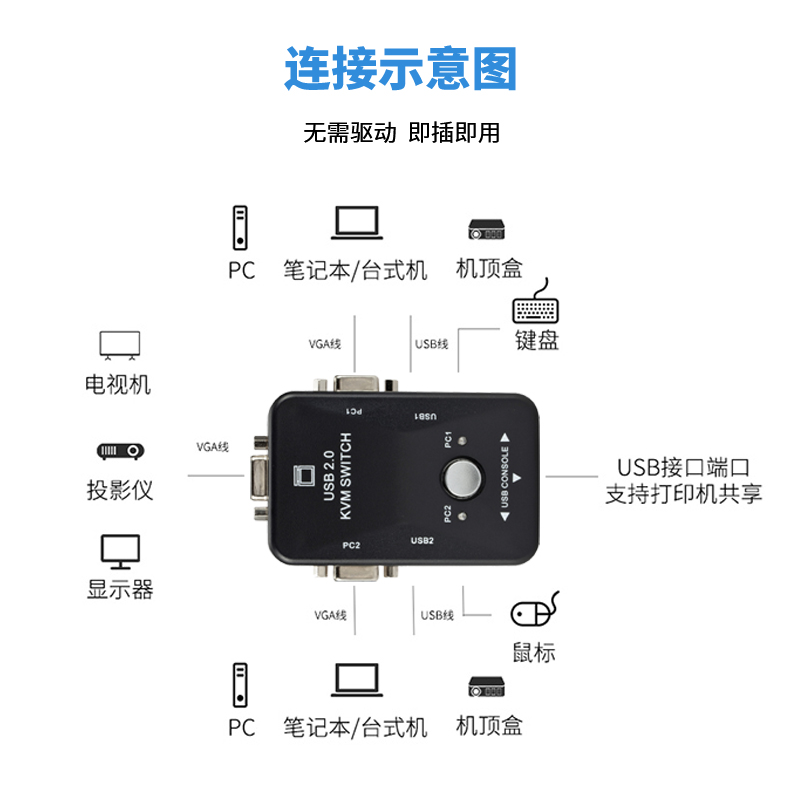 VGA kvm切换器 2口USB VGA二进一出显示器键鼠共享器2进1出切换器 - 图3