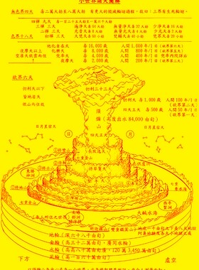 装饰画须弥山小世界诸天图解画像挂画坛城曼茶罗观想图贴画挂画