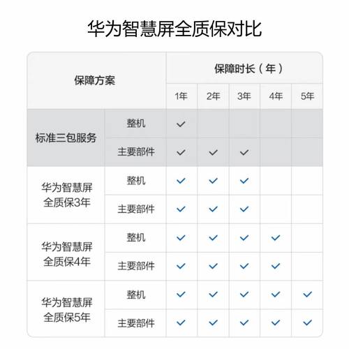 华为智慧屏全质保Mate TVS6 pro98英寸V5pro Vision5延长保修服务 - 图1