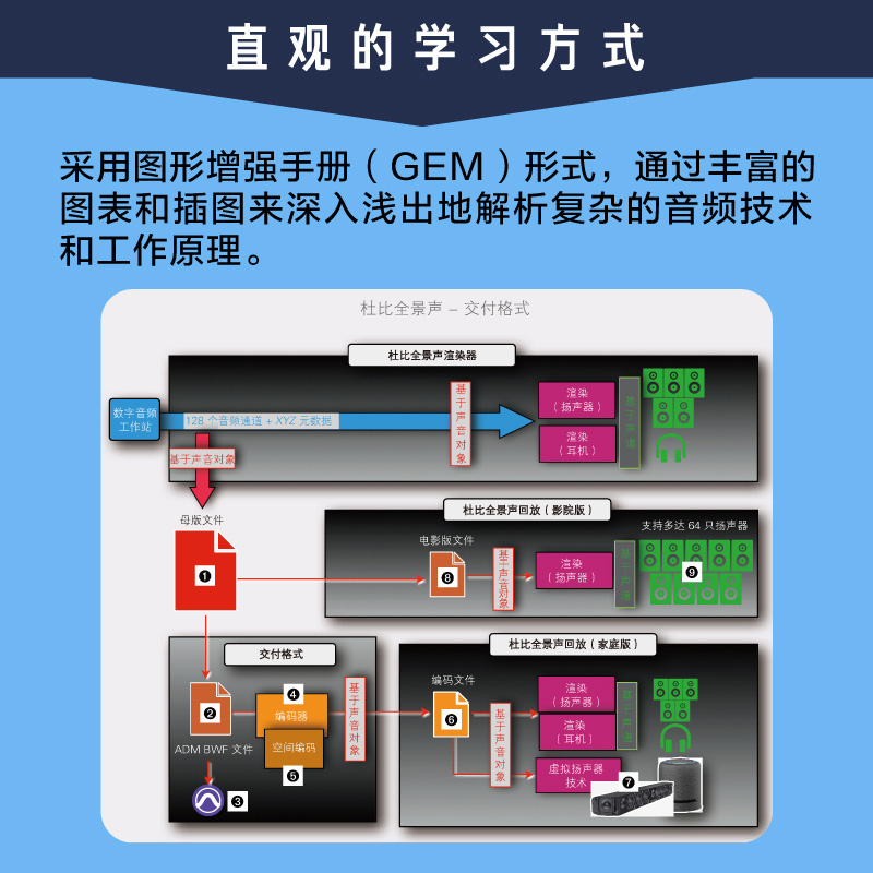 正版 Dolby Atmos杜比全景声混音指南 音频技术杜比全景声技术混音制作沉浸式音频三维声音设计混音指南技巧人民邮电出版社 - 图1