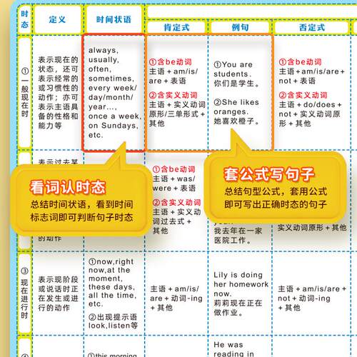 小学初中英语八种八大时态大全语法专项训练挂图墙贴纸 - 图2