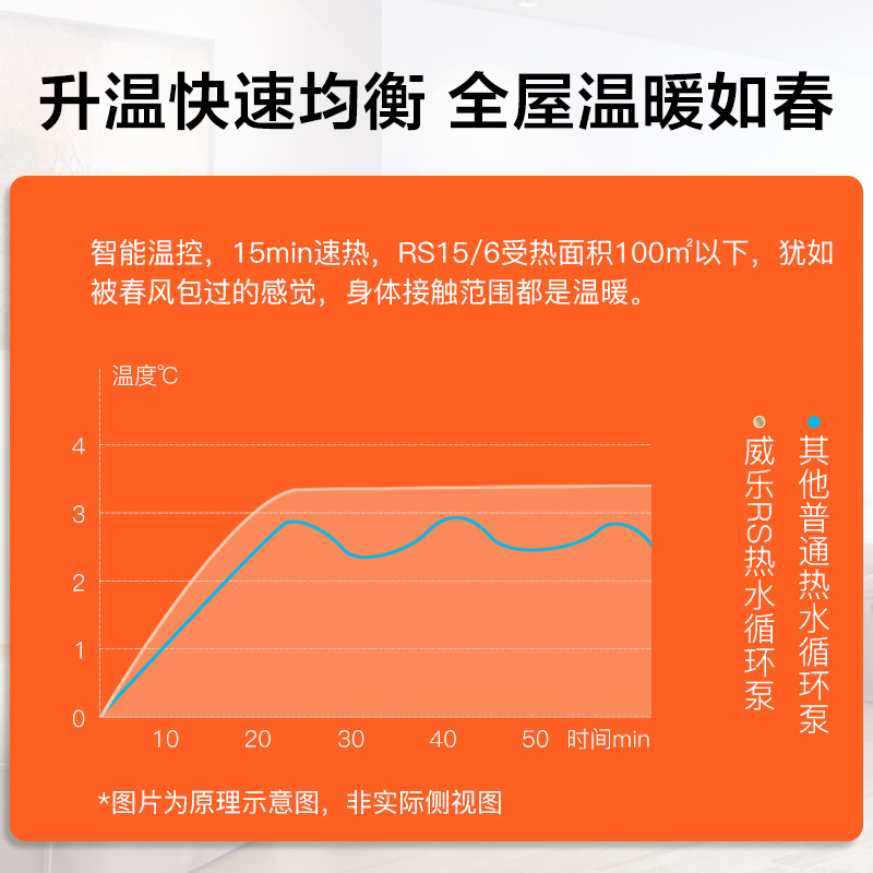 德国威乐水泵25/8RS15/6自动家用热水回水系统地暖暖气循环泵 - 图2