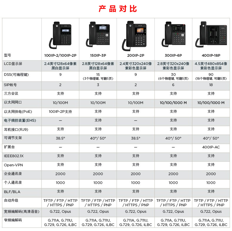 摩托罗拉IP话机100IP-2/2P百兆sip电话200IP-2P - 图3