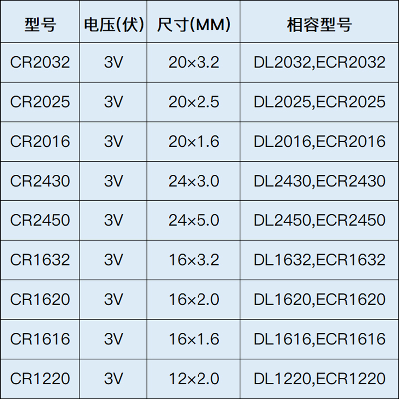 南孚传应纽扣电池CR2032CR2025CR1632CR2430CR2450CR1220CR2016锂 - 图2