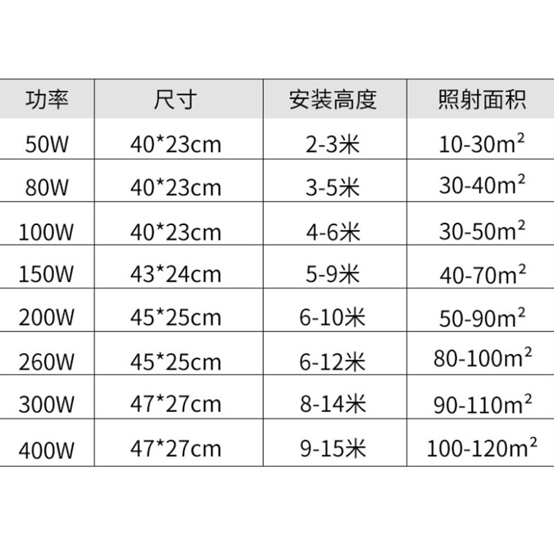 超亮工矿灯led厂房灯车间照明灯仓库工厂工业吊灯100瓦400W节能灯 - 图1