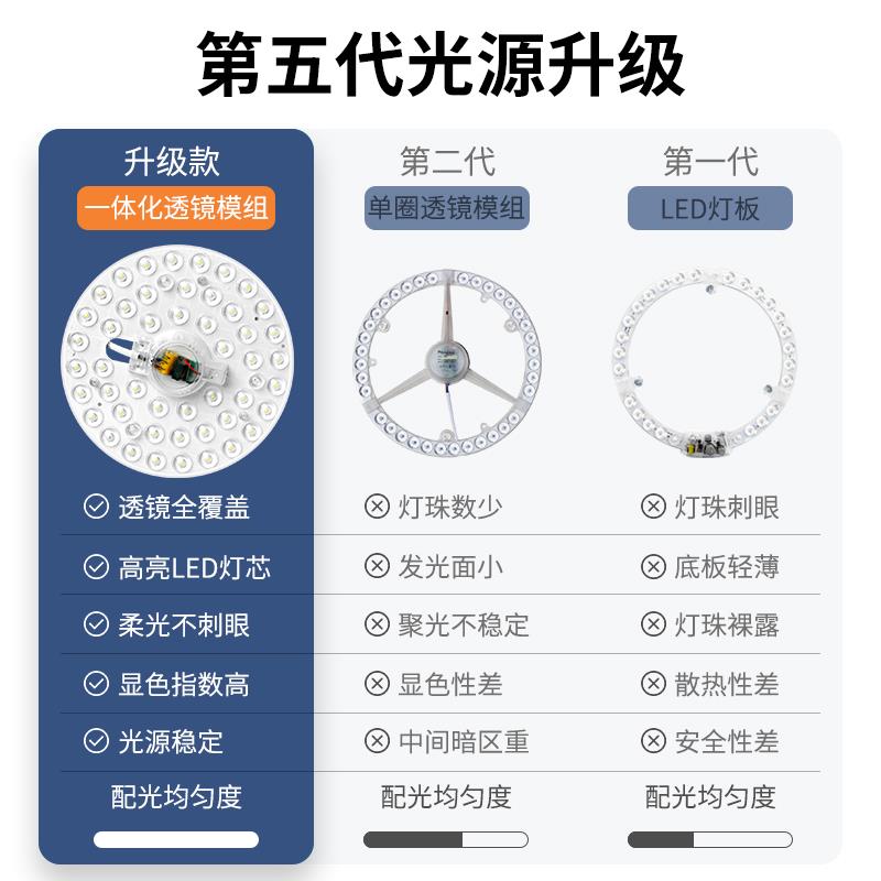 led吸顶灯灯芯替换磁吸灯条灯盘灯管客厅改造灯板节能灯泡灯珠圆 - 图0