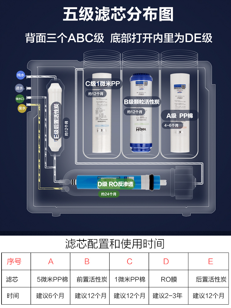 海尔净水器滤芯HRO5030-5A/C 5017 5005 5006 50-DA3 DC3原装滤芯-图3