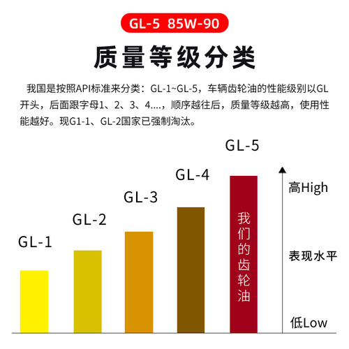 摩托车踏板车助力车三轮车尾牙包变速箱传动齿轮后轴润滑油齿轮油 - 图2